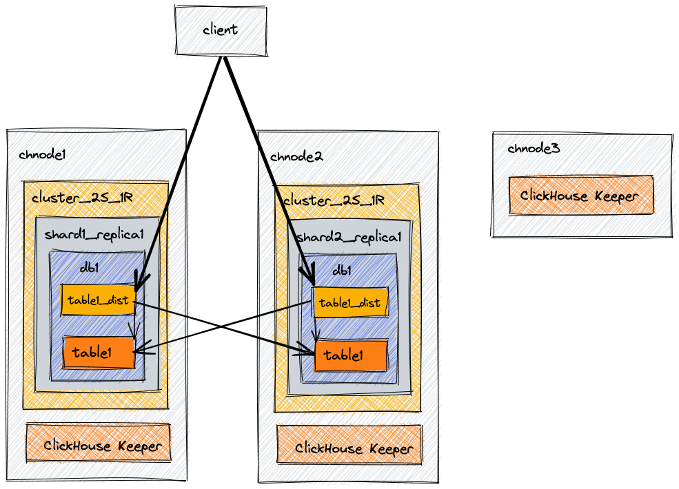 Architecture diagram for 2 shards and 1 replica